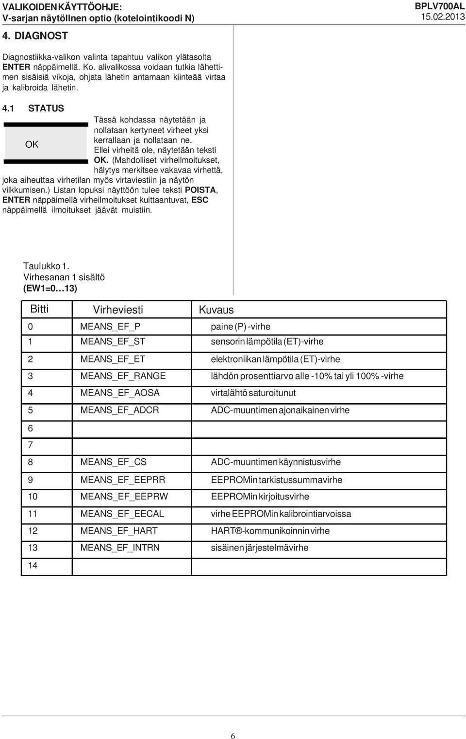 1 STATUS Tässä kohdassa näytetään ja nollataan kertyneet virheet yksi kerrallaan ja nollataan ne. OK Ellei virheitä ole, näytetään teksti OK.