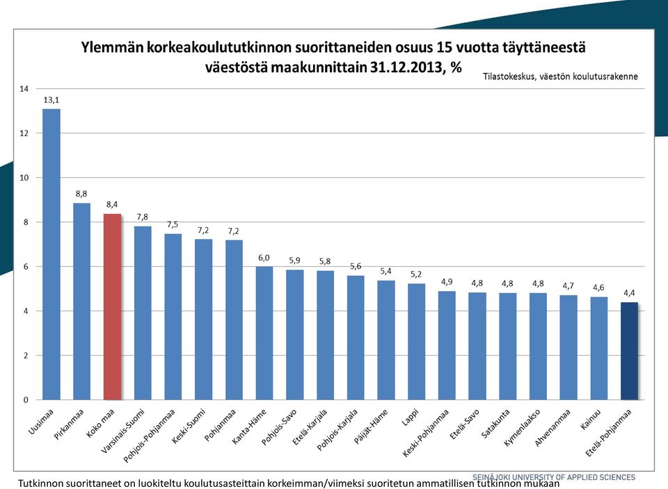 koulutusasteittain