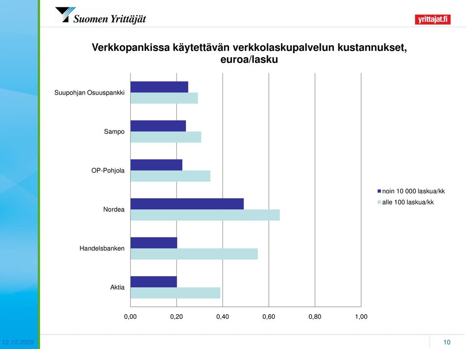 OP-Pohjola Nordea noin 10 000 laskua/kk alle 100