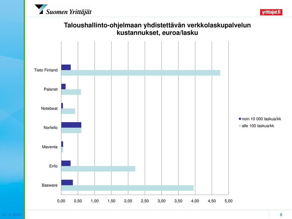 Norfello noin 10 000 laskua/kk alle 100 laskua/kk Maventa Enfo