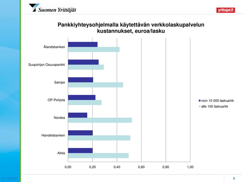 Sampo OP-Pohjola noin 10 000 laskua/kk alle 100 laskua/kk