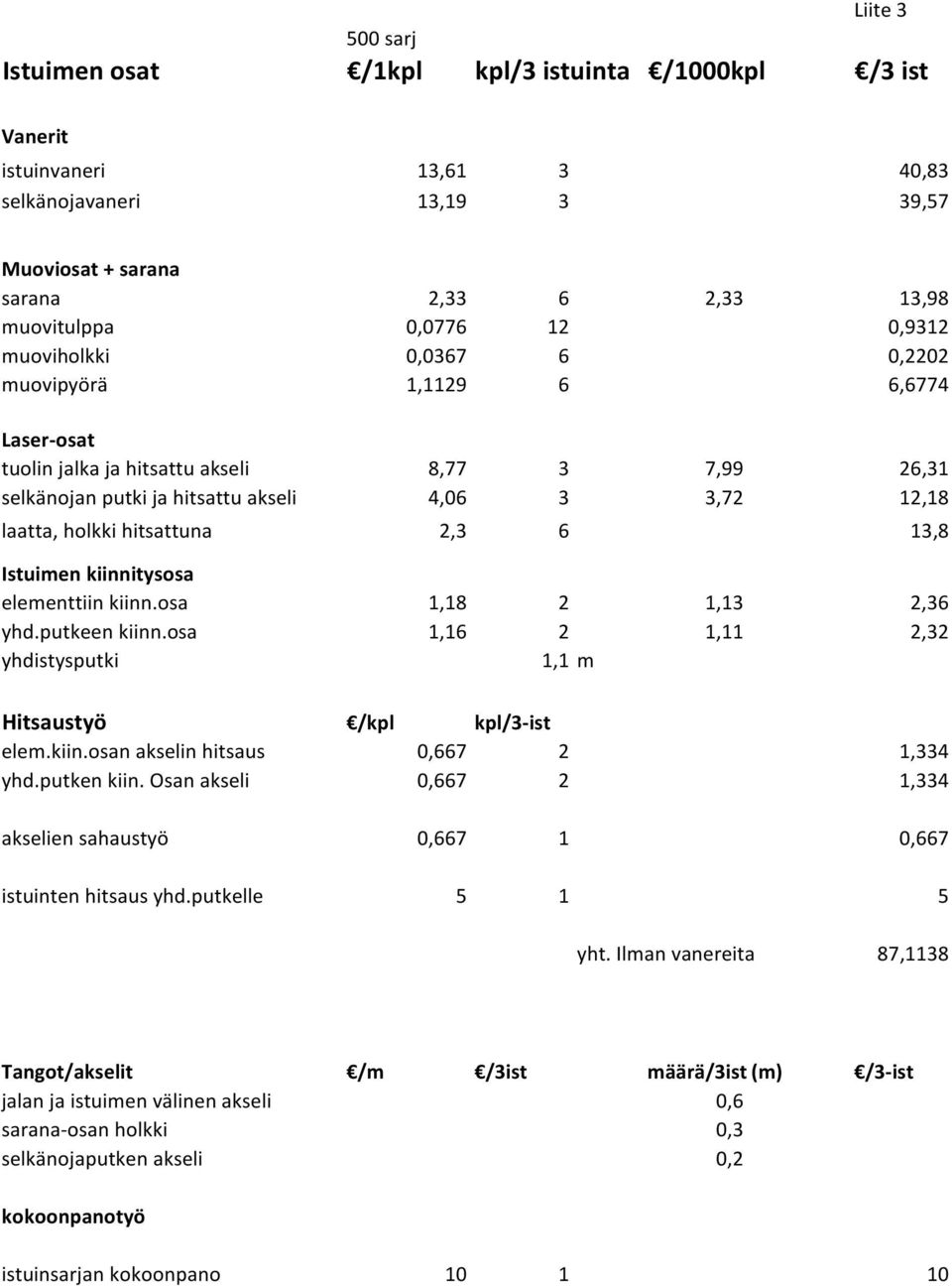 hitsattuna 2,3 6 13,8 Istuimen kiinnitysosa elementtiin kiinn.osa 1,18 2 1,13 2,36 yhd.putkeen kiinn.osa 1,16 2 1,11 2,32 yhdistysputki 1,1 m Hitsaustyö /kpl kpl/3-ist elem.kiin.osan akselin hitsaus 0,667 2 1,334 yhd.