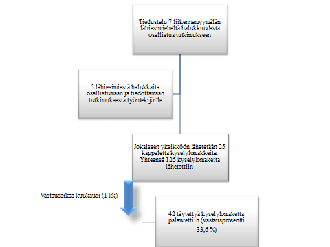 Kuva 4. Aineistonkeruun eteneminen. 6.2 Kyselylomake ja kyselyn toteutus Tutkimusaineisto koottiin käyttämällä strukturoitua kyselylomaketta (Liite 1).