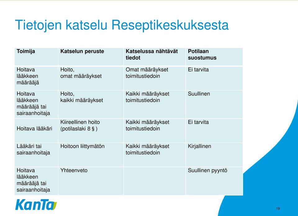 toimitustiedoin Suullinen Hoitava lääkäri Kiireellinen hoito (potilaslaki 8 ) Kaikki määräykset toimitustiedoin Ei tarvita Lääkäri tai