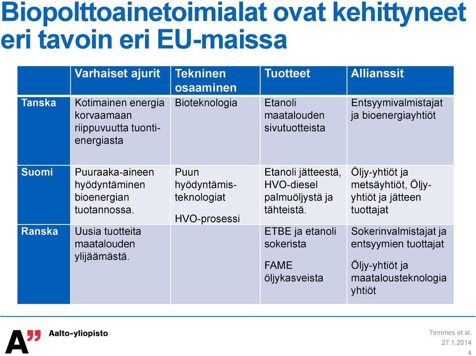 tuotannossa. Uusia tuotteita maatalouden ylijäämästä. Puun hyödyntämisteknologiat HVO-prosessi Etanoli jätteestä, HVO-diesel palmuöljystä ja tähteistä.