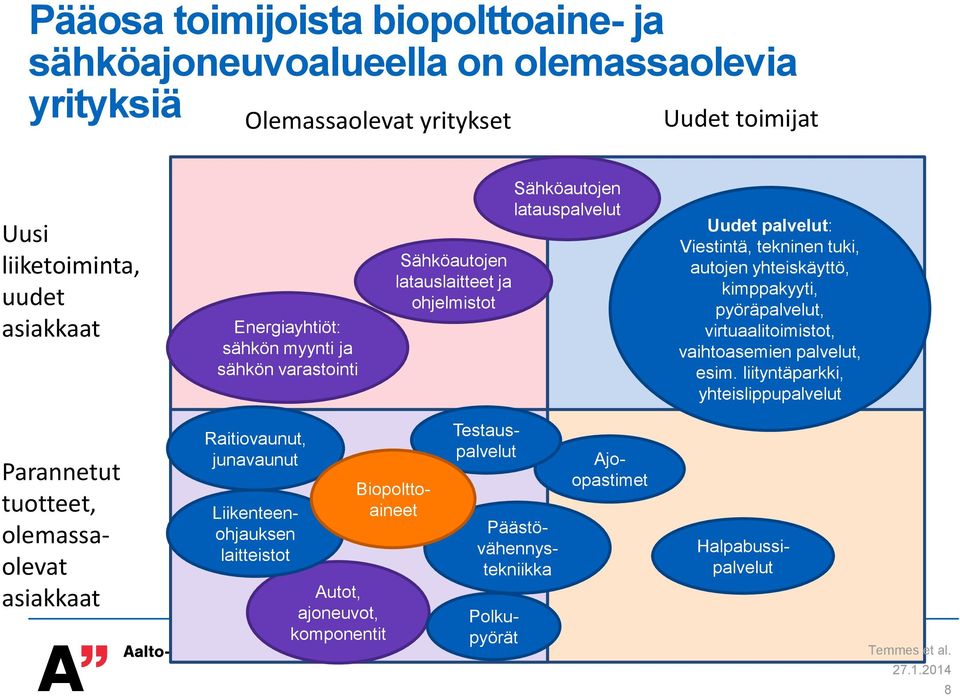 yhteiskäyttö, kimppakyyti, pyöräpalvelut, virtuaalitoimistot, vaihtoasemien palvelut, esim.