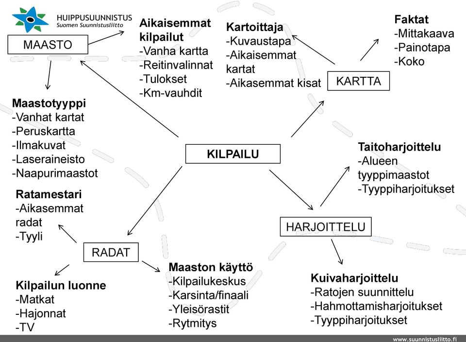 -Karsinta/finaali -Yleisörastit -Rytmitys Kartoittaja -Kuvaustapa -Aikaisemmat kartat -Aikasemmat kisat KARTTA HARJOITTELU Faktat -Mittakaava