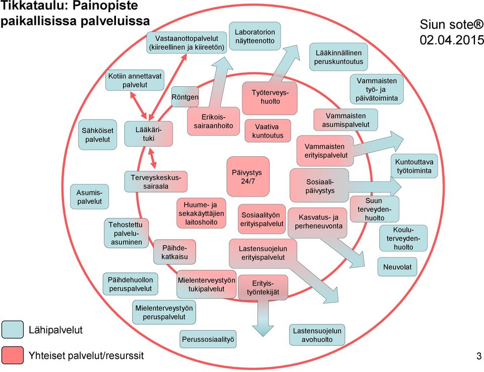 Lääkärituki Päihdehuollon peruspalvelut Terveyskeskussairaala Päihdekatkaisu Mielenterveystyön peruspalvelut Sosiaalipäivystys Erikoissairaanhoito Huume- ja sekakäyttäjien laitoshoito