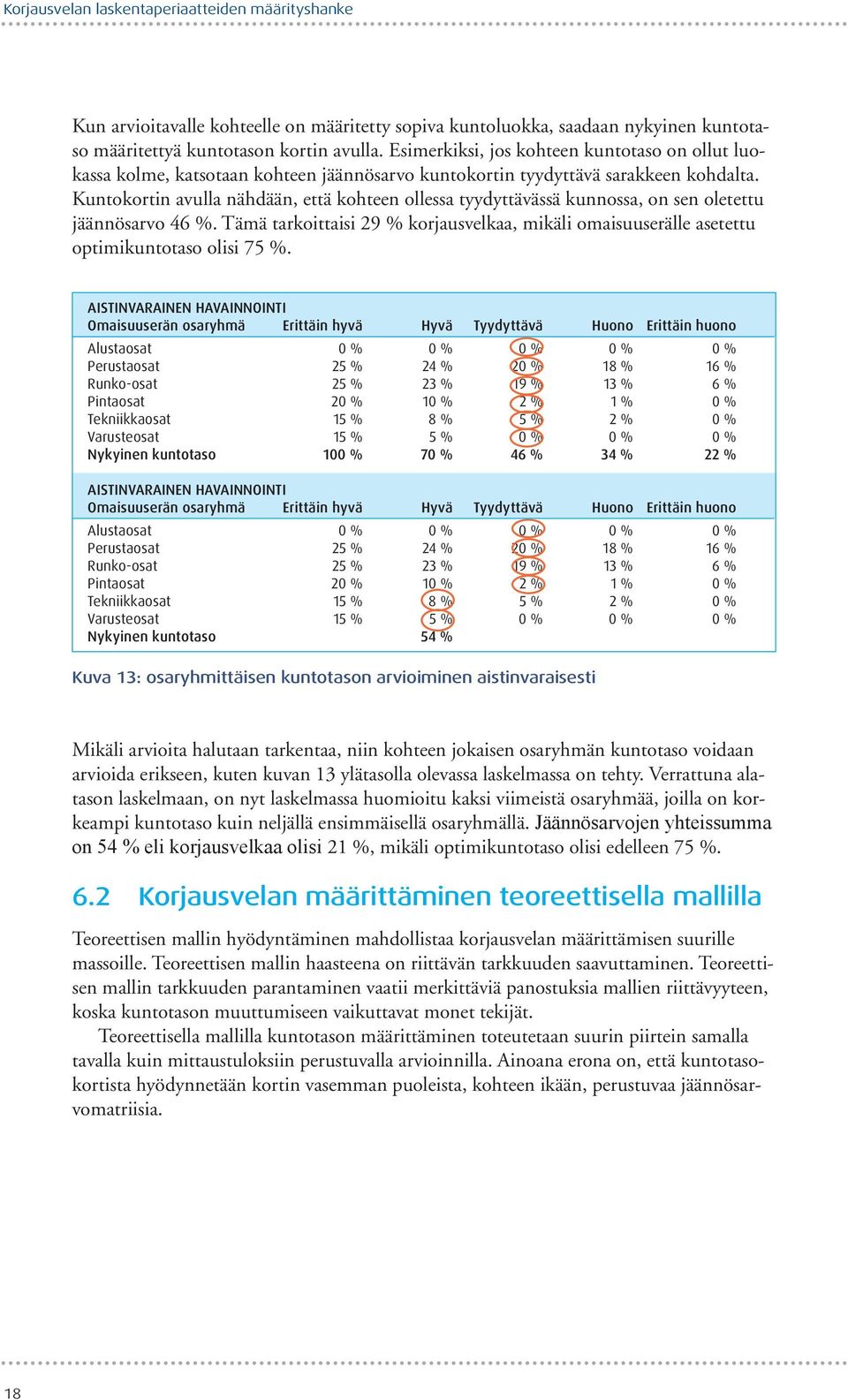 Kuntokortin avulla nähdään, että kohteen ollessa tyydyttävässä kunnossa, on sen oletettu jäännösarvo 46 %.