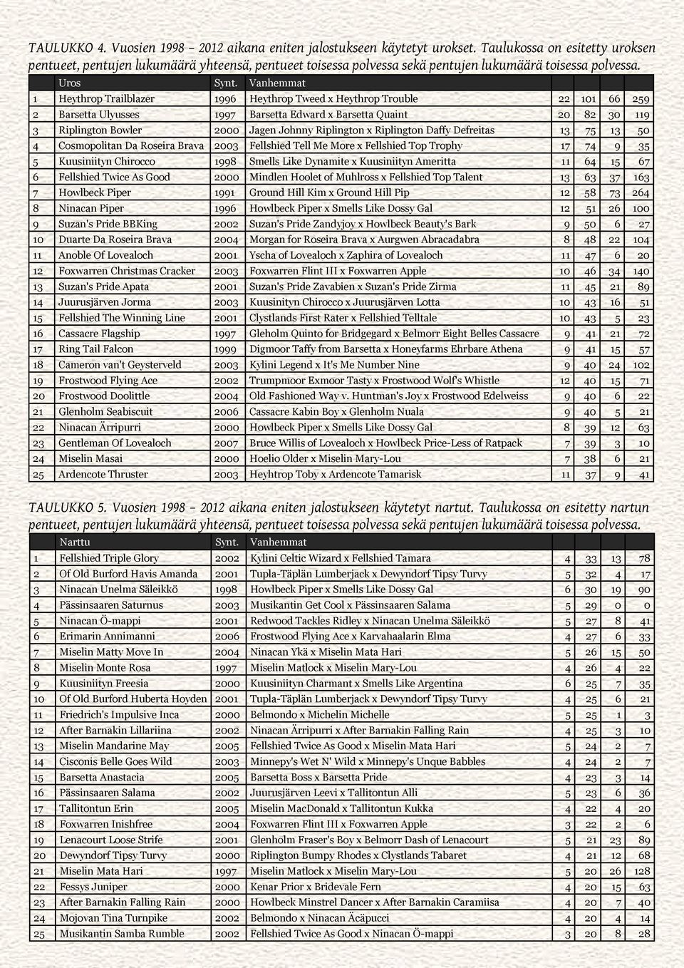 Vanhemmat 1 Heythrop Trailblazer 1996 Heythrop Tweed x Heythrop Trouble 22 101 66 259 2 Barsetta Ulyusses 1997 Barsetta Edward x Barsetta Quaint 20 82 30 119 3 Riplington Bowler 2000 Jagen Johnny