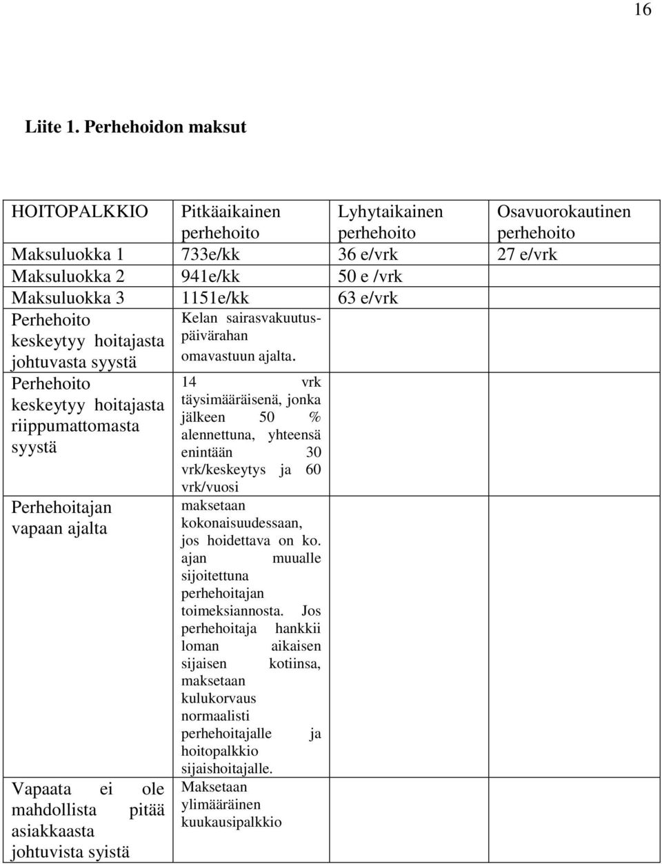 1151e/kk 63 e/vrk Perhehoito keskeytyy hoitajasta johtuvasta syystä Perhehoito keskeytyy hoitajasta riippumattomasta syystä Perhehoitajan vapaan ajalta Vapaata ei ole mahdollista pitää asiakkaasta