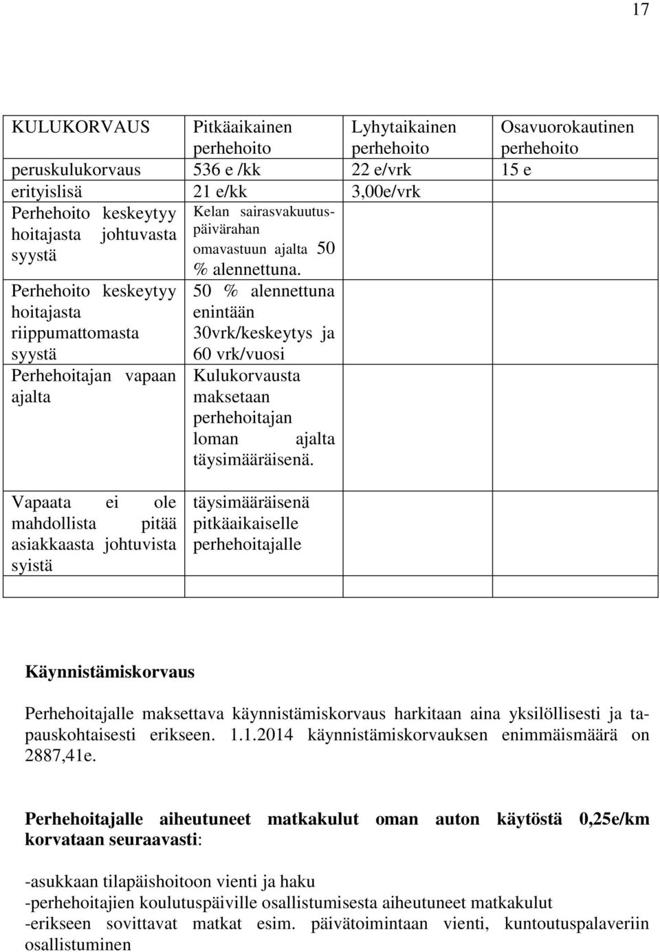 Perhehoito keskeytyy hoitajasta riippumattomasta syystä 50 % alennettuna enintään 30vrk/keskeytys ja 60 vrk/vuosi Perhehoitajan vapaan ajalta Kulukorvausta maksetaan perhehoitajan loman ajalta