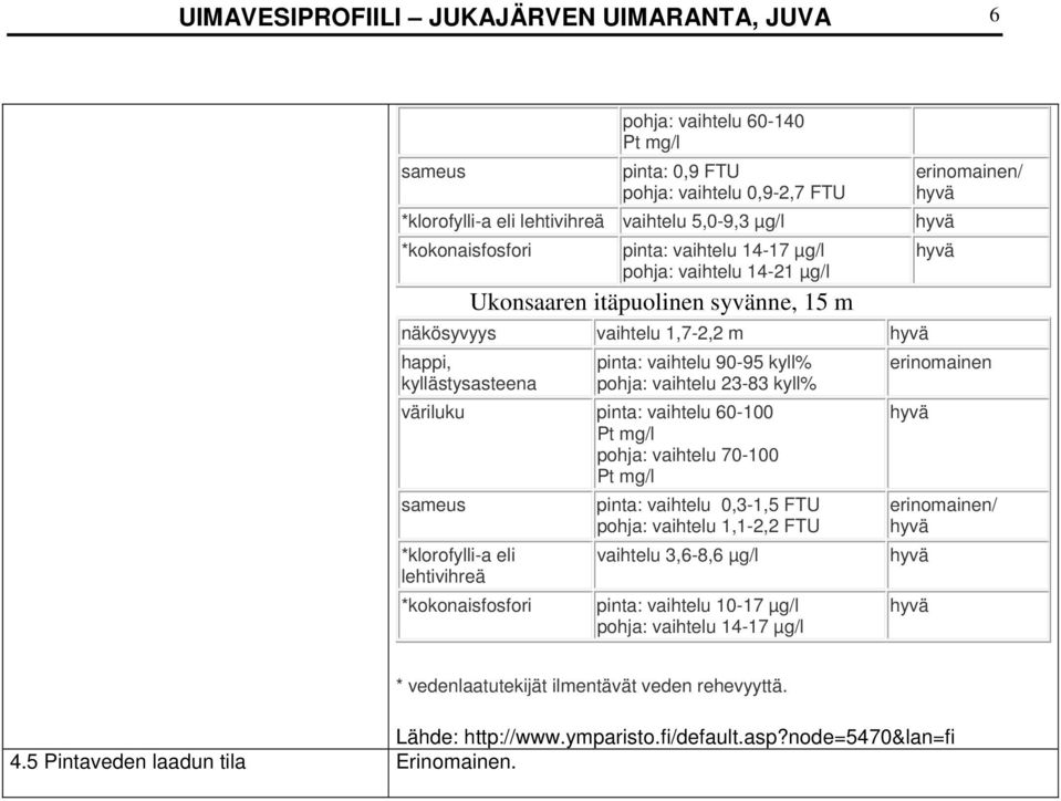 kyll% väriluku pinta: vaihtelu 60-100 Pt mg/l pohja: vaihtelu 70-100 Pt mg/l sameus *klorofylli-a eli lehtivihreä *kokonaisfosfori pinta: vaihtelu 0,3-1,5 FTU pohja: vaihtelu 1,1-2,2 FTU vaihtelu