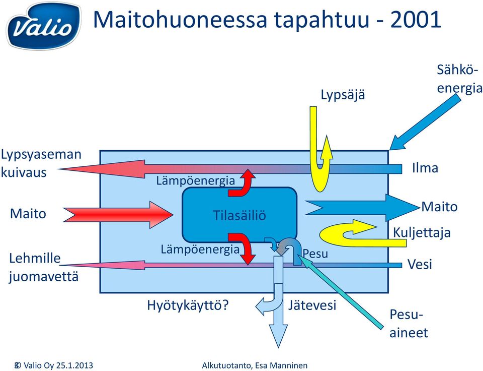 juomavettä Tilasäiliö Lämpöenergia Pesu Kuljettaja Vesi Maito