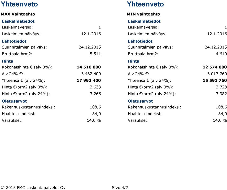 2015 Bruttoala brm2: 5 511 Hinta Kokonaishinta (alv 0%): 14 510 000 Alv 24% : 3 482 400 Yhteensä (alv 24%): 17 992 400 Hinta /brm2 (alv 0%): 2 633 Hinta /brm2 (alv 24%): 3 265 Oletusarvot