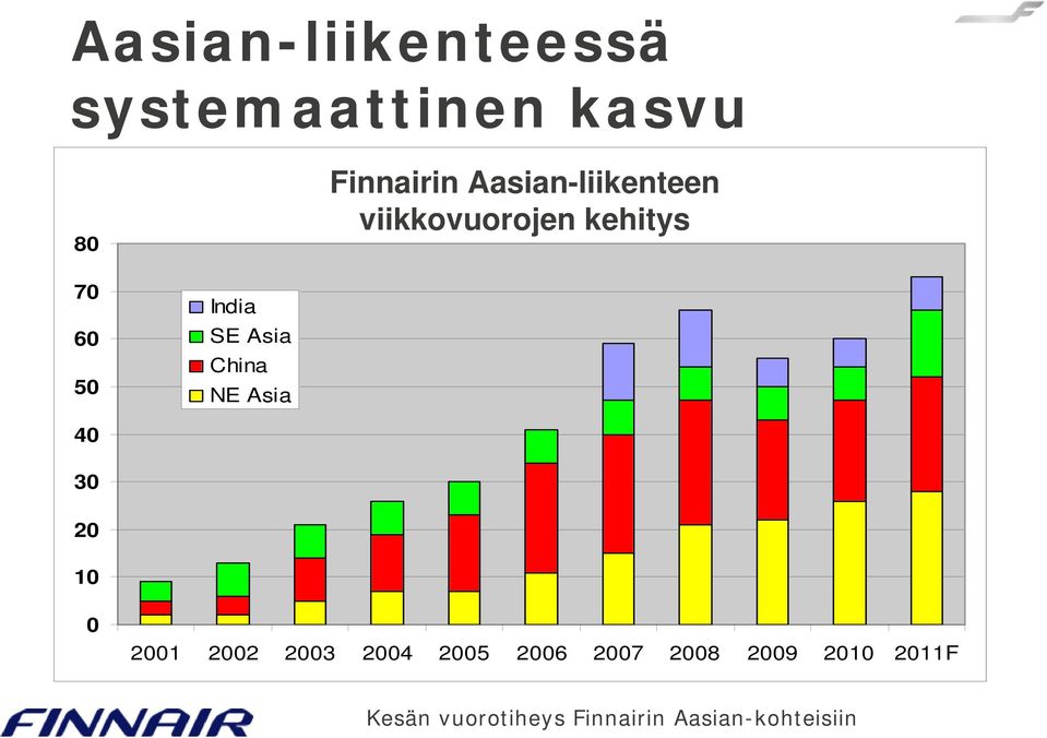 frequencies to Asia (summer season average frequencies) 40 30 20 10 0 2001 2002