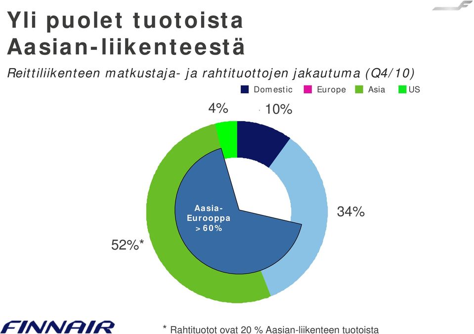 12% Europe Asia US 52%* 48%* Aasia- Eurooppa Aasia- Via Eurooppa