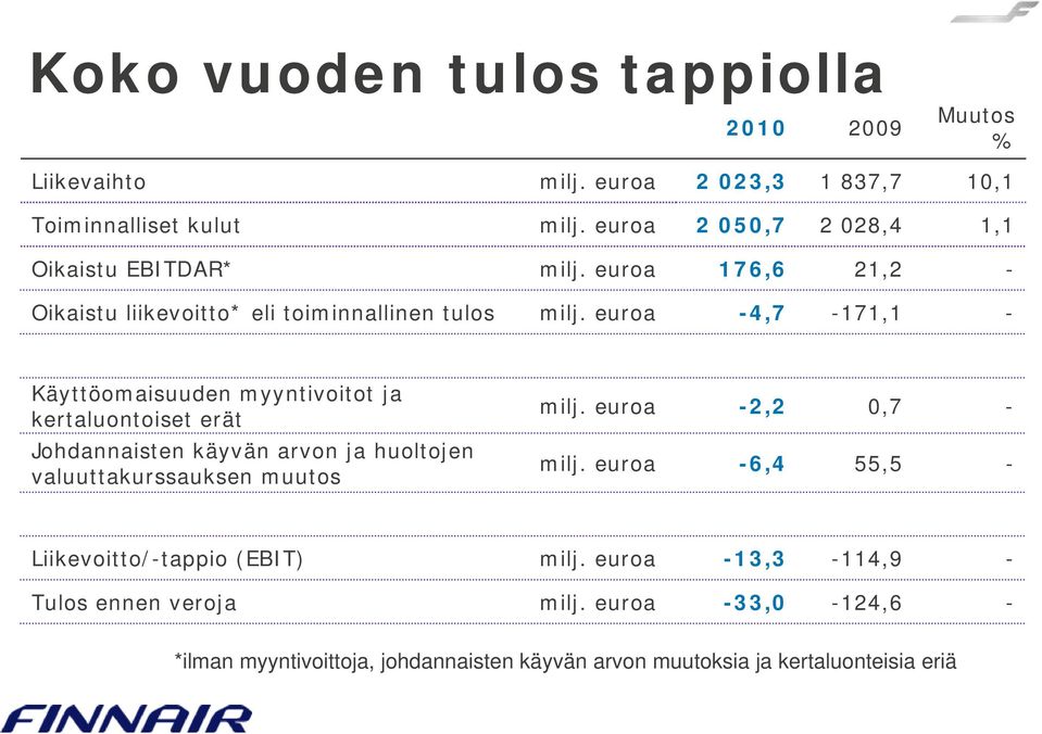 euroa -4,7-171,1 - Käyttöomaisuuden myyntivoitot ja kertaluontoiset erät Johdannaisten käyvän arvon ja huoltojen valuuttakurssauksen muutos milj.