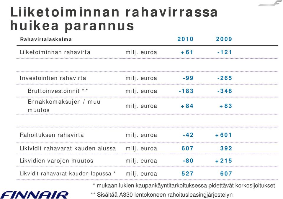 euroa +84 +83 Rahoituksen rahavirta milj. euroa -42 Likividit rahavarat kauden alussa milj. euroa 607 Likvidien varojen muutos milj.