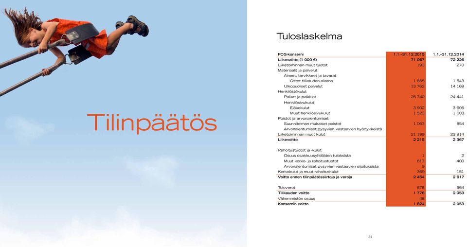 2014 Liikevaihto (1 000 ) 71 067 72 226 Liiketoiminnan muut tuotot 193 270 Materiaalit ja palvelut Aineet, tarvikkeet ja tavarat Ostot tilikauden aikana 1 855 1 543 Ulkopuoliset palvelut 13 762 14