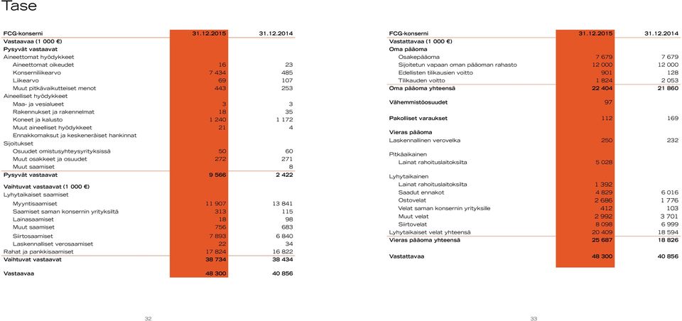 2014 Vastaavaa (1 000 ) Pysyvät vastaavat Aineettomat hyödykkeet Aineettomat oikeudet 16 23 Konserniliikearvo 7 434 485 Liikearvo 69 107 Muut pitkävaikutteiset menot 443 253 Aineelliset hyödykkeet