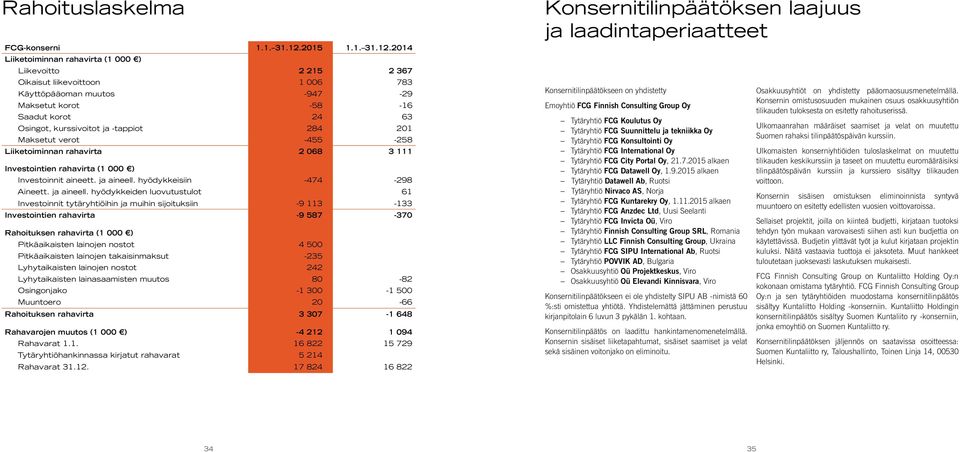2014 Liiketoiminnan rahavirta (1 000 ) Liikevoitto 2 215 2 367 Oikaisut liikevoittoon 1 006 783 Käyttöpääoman muutos -947-29 Maksetut korot -58-16 Saadut korot 24 63 Osingot, kurssivoitot ja -tappiot
