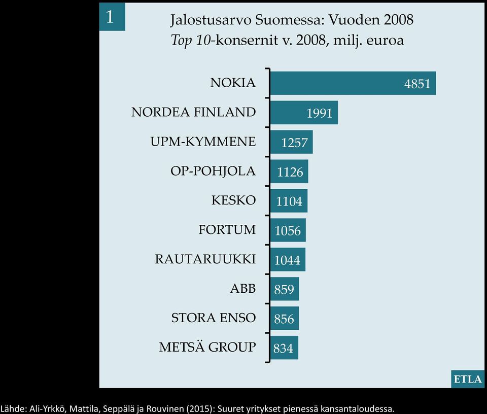 ABB STORA ENSO METSÄ GROUP 1991 1257 1126 1104 1056 1044 859 856 834 ETLA Lähde: