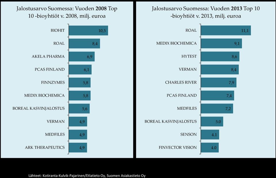 euroa BIOHIT 10,5 ROAL 11,1 ROAL 8,4 MEDIX BIOCHEMICA 9,1 AKELA PHARMA 6,9 HYTEST 8,6 PCAS FINLAND 6,1 VERMAN 8,4 FINNZYMES 5,8