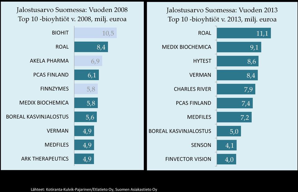 euroa BIOHIT 10,5 ROAL 11,1 ROAL 8,4 MEDIX BIOCHEMICA 9,1 AKELA PHARMA 6,9 HYTEST 8,6 PCAS FINLAND 6,1 VERMAN 8,4 FINNZYMES 5,8