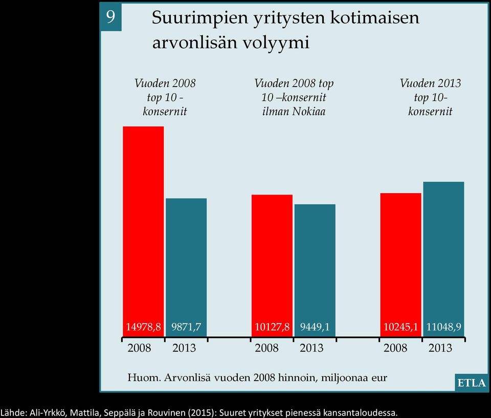 10245,1 11048,9 2008 2013 2008 2013 2008 2013 Huom.