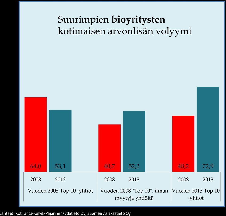 Vuoden 2008 "Top 10", ilman myytyjä yhtiöitä Vuoden 2013 Top 10 -yhtiöt