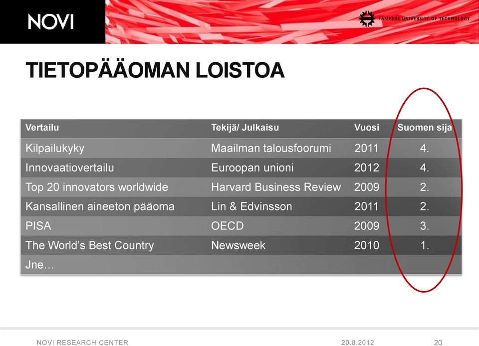 Top 20 innovators worldwide Harvard Business Review 2009 2.