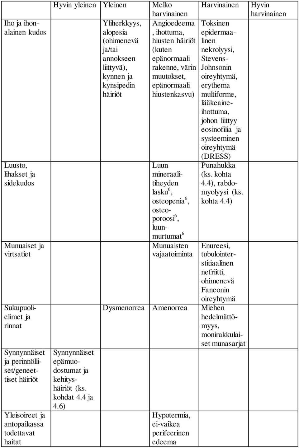 6) Yliherkkyys, alopesia (ohimenevä ja/tai annokseen liittyvä), kynnen ja kynsipedin häiriöt Melko Harvinainen harvinainen Angioedeema Toksinen, ihottuma, epidermaalinen hiusten häiriöt (kuten