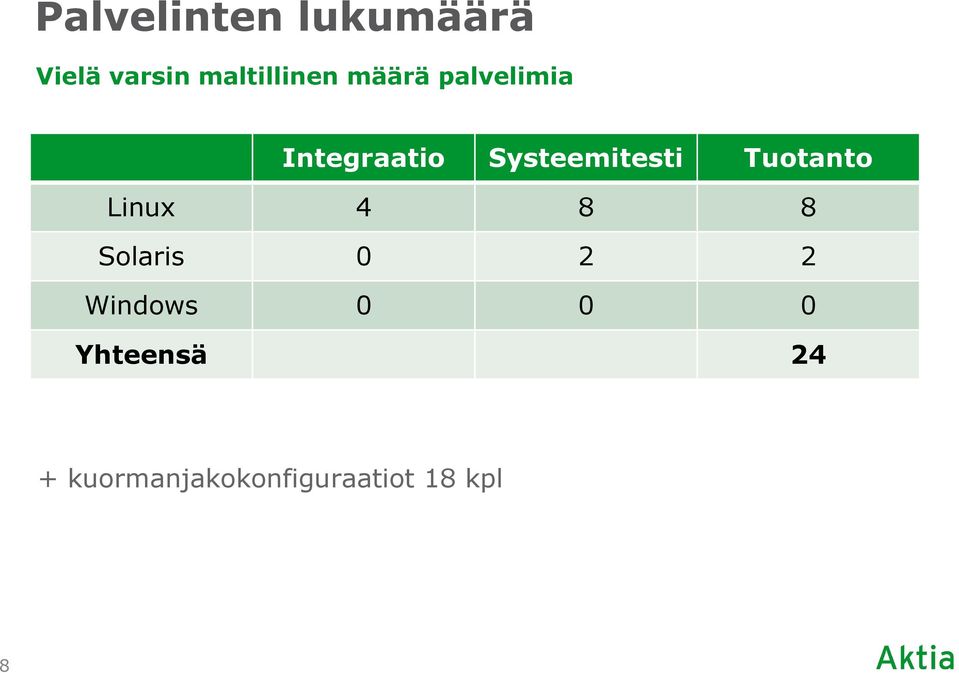 Tuotanto Linux 4 8 8 Solaris 0 2 2 Windows 0 0