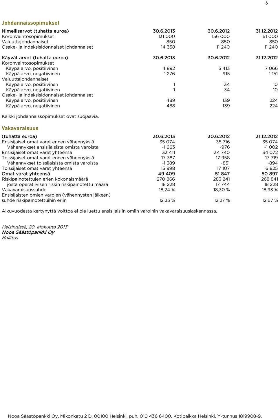 12.2012 Koronvaihtosopimukset Käypä arvo, positiivinen 4 892 5 413 7 066 Käypä arvo, negatiivinen 1 276 915 1 151 Valuuttajohdannaiset Käypä arvo, positiivinen 1 34 10 Käypä arvo, negatiivinen 1 34