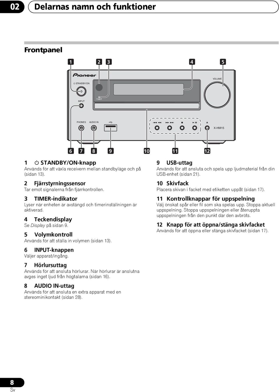 5 Volymkontroll Används för att ställa in volymen (sidan 13). 6 INPUT-knappen Väljer apparat/ingång. 7 Hörlursuttag Används för att ansluta hörlurar.