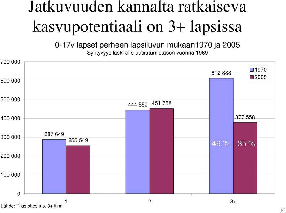 uusiutumistason vuonna 1969 612 888 197 25 5 444 552 451 758 46% 4 377