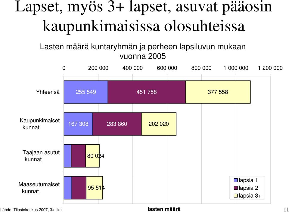 758 377 558 Kaupunkimaiset kunnat 167 38 283 86 22 2 Taajaan asutut kunnat 8 24