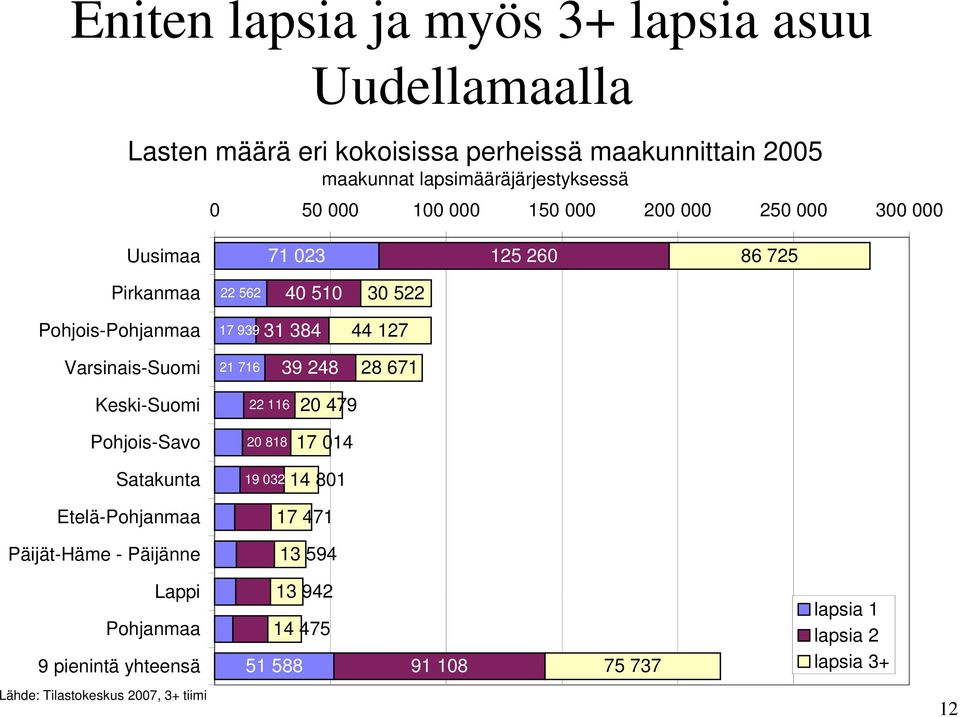 Varsinais-Suomi 21 716 39 248 28 671 Keski-Suomi Pohjois-Savo 22 116 2 818 2 479 17 14 Satakunta 19 32 14 81 Etelä-Pohjanmaa 17 471