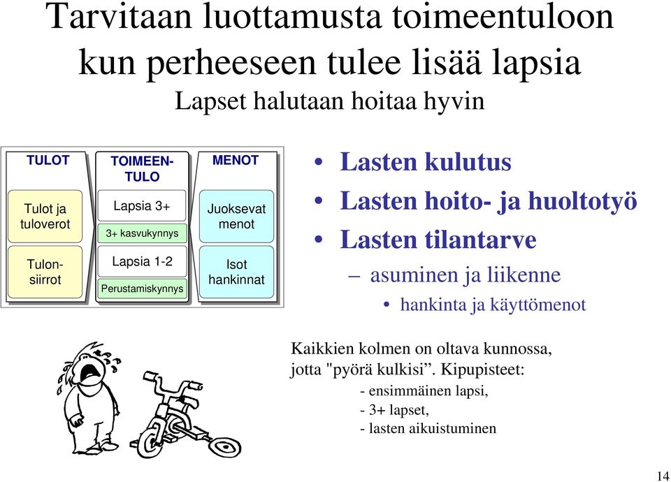 Lasten tilantarve Tulonsiirrot Lapsia 1-2 Perustamiskynnys Isot hankinnat asuminen ja liikenne hankinta ja käyttömenot