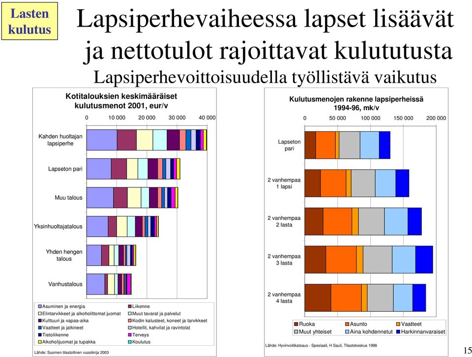 hengen talous 2 vanhempaa 3 lasta Vanhustalous Asuminen ja energia Elintarvikkeet ja alkoholittomat juomat Kulttuuri ja vapaa-aika Vaatteet ja jalkineet Tietoliikenne Alkoholijuomat ja tupakka Lähde: