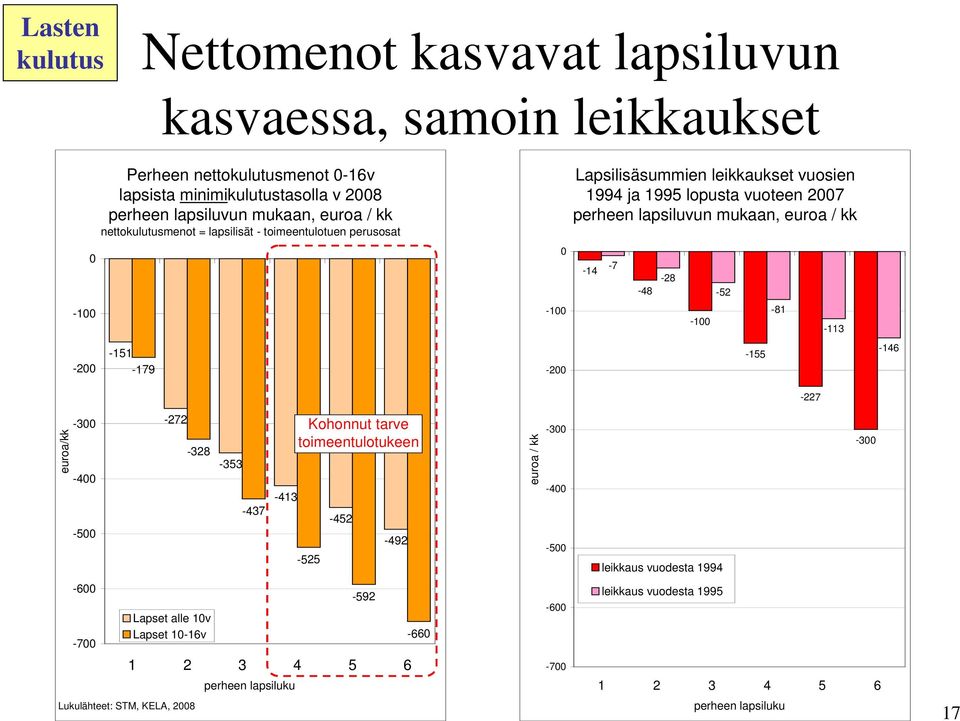 kk -14-7 -48-28 -52-1 -1-1 -81-113 -2-151 -179-2 -155-146 -227 euroa/kk -3-4 -5-272 -328-353 -437-413 Kohonnut tarve toimeentulotukeen -525-452 -492 euroa / kk -3-4 -5