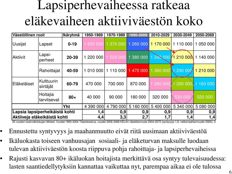 39 4 79 5 16 5 4 5 34 5 8 Lapsia lapsiperheikäistä kohti 1,4,9,9,9,9,9 Aktiiveja eläkeikäistä kohti 4,4 3,3 2,7 1,7 1,4 1,4 2 vuoden keskiväkilukujen lähteet: Vuodet 195-24 Tilastokeskus, vuodet