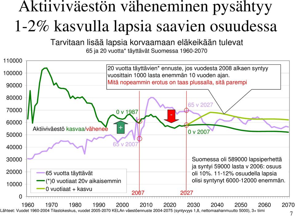 Mitä nopeammin erotus on taas plussalla, sitä parempi 8 7 6 5 Aktiiviväestö kasvaa/vähenee v 1987 + - 65 v 227 v 27 4 65 v 27 3 2 1 65 vuotta täyttävät (*) vuotiaat 2v aikaisemmin vuotiaat +