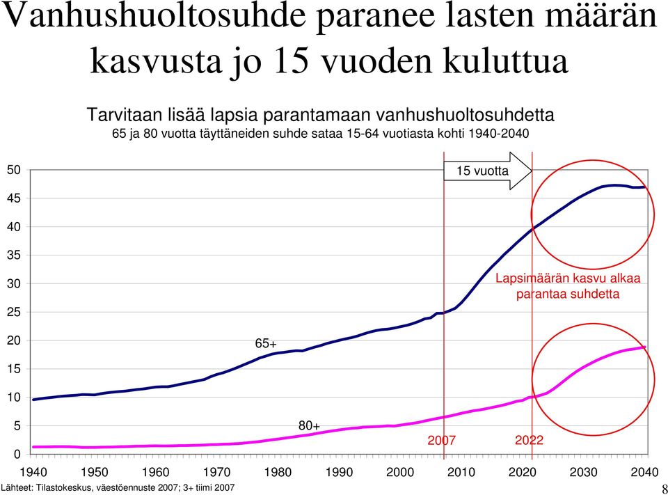 194-24 5 15 vuotta 45 4 35 3 25 Lapsimäärän kasvu alkaa parantaa suhdetta 2 65+ 15 1 5 8+ 27