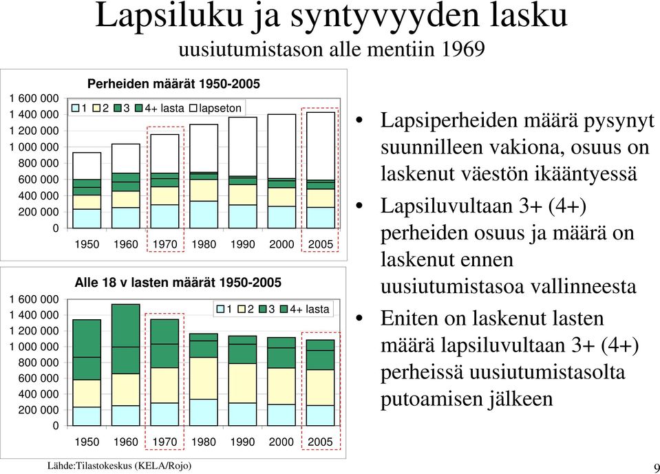 suunnilleen vakiona, osuus on laskenut väestön ikääntyessä Lapsiluvultaan 3+ (4+) perheiden osuus ja määrä on laskenut ennen 35% uusiutumistasoa