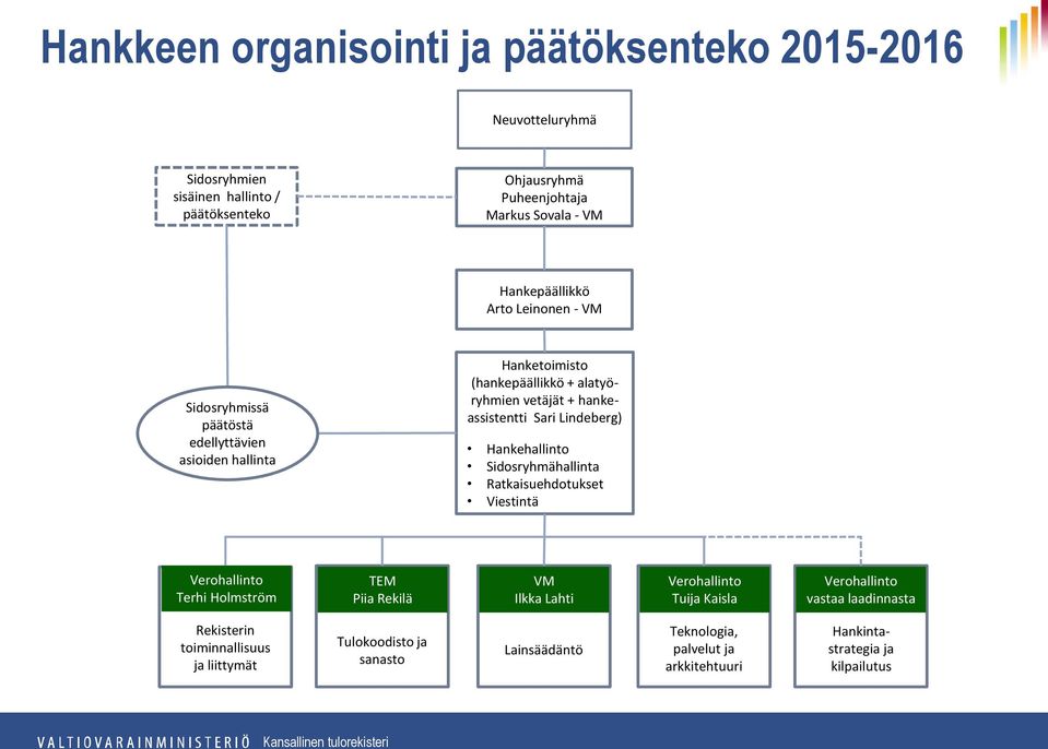 Sari Lindeberg) Hankehallinto Sidosryhmähallinta Ratkaisuehdotukset Viestintä Verohallinto Terhi Holmström TEM Piia Rekilä VM Ilkka Lahti Verohallinto Tuija Kaisla