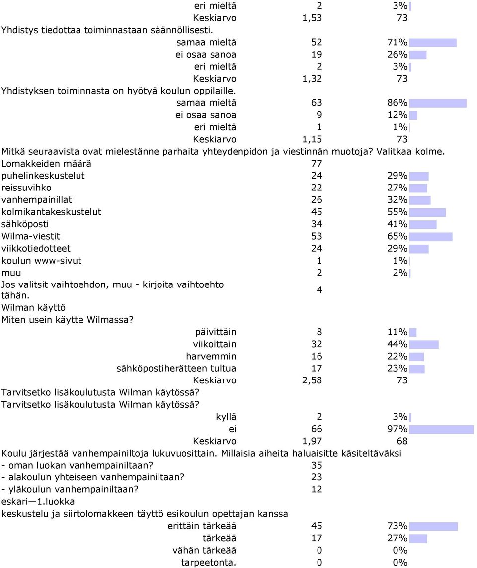 samaa mieltä 63 86% ei osaa sanoa 9 12% eri mieltä 1 1% Keskiarvo 1,15 73 Mitkä seuraavista ovat mielestänne parhaita yhteydenpidon ja viestinnän muotoja? Valitkaa kolme.