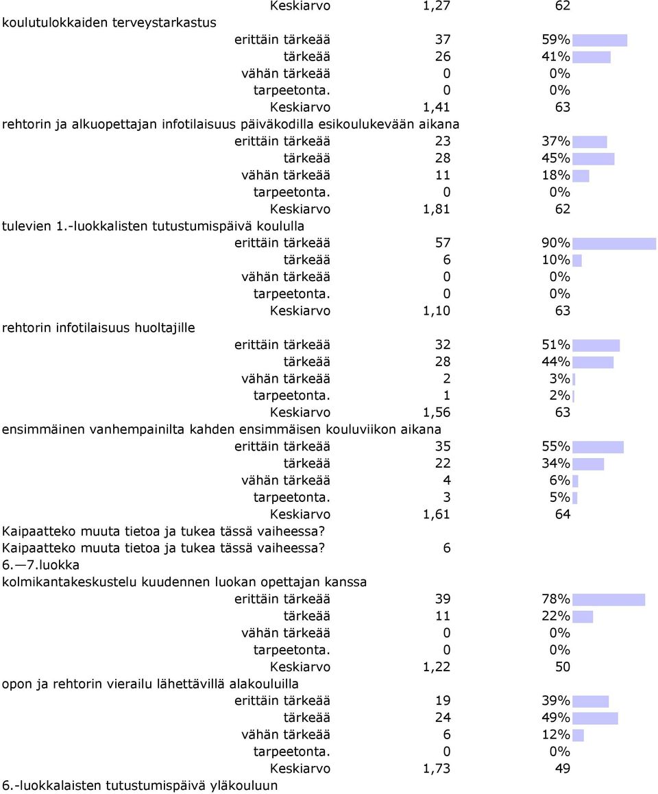 -luokkalisten tutustumispäivä koululla erittäin tärkeää 57 90% tärkeää 6 10% Keskiarvo 1,10 63 rehtorin infotilaisuus huoltajille erittäin tärkeää 32 51% tärkeää 28 44% vähän tärkeää 2 3% tarpeetonta.