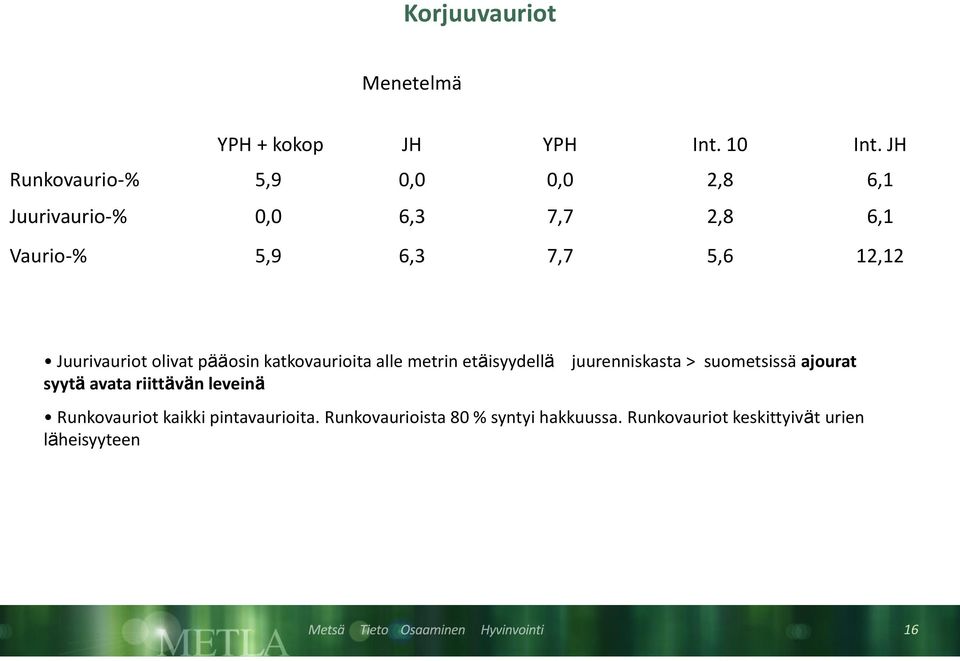 Juurivauriot olivat pääosin katkovaurioita alle metrin etäisyydellä juurenniskasta > suometsissä